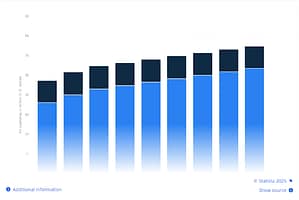 ad spending across the two segments is expected to fluctuate over the forecast period leading up to 2030.