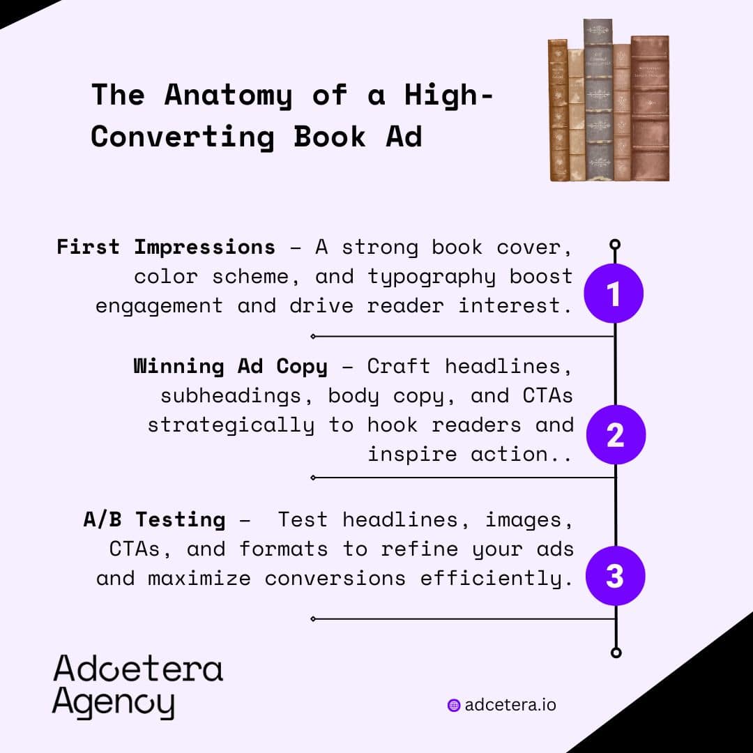 Infographic: "The Anatomy of a High-Converting Book Ad" including first impressions, winning ad copy, and A/B testing, with a picture of stacked old books