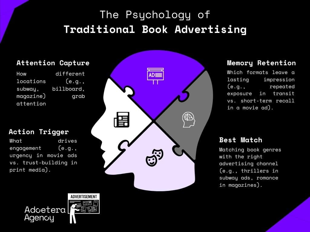 Infographic outlining the psychology of traditional book advertising. A head-shaped puzzle showcases attention capture, action trigger, memory retention, and best match.