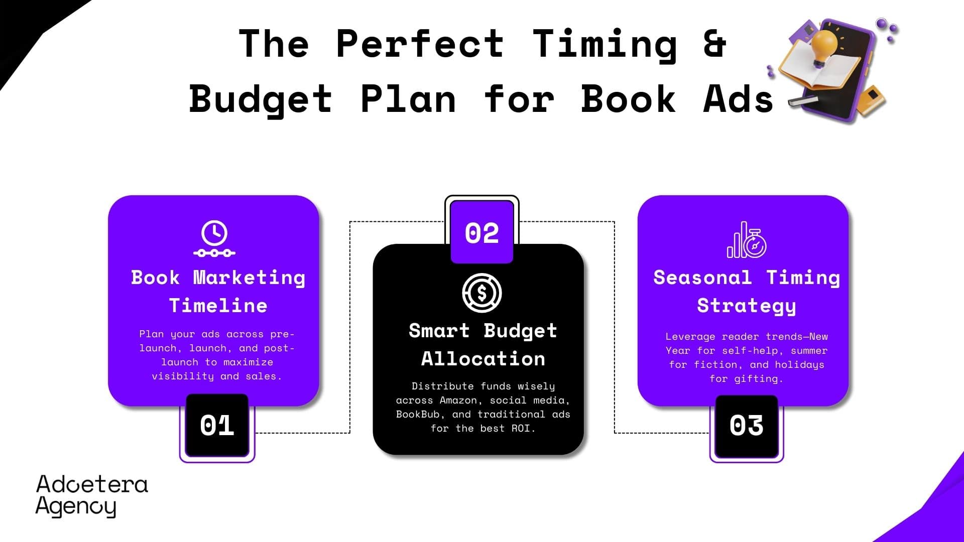 Infographic: "The Perfect Timing & Budget Plan for Book Ads" including book marketing timeline, smart budget allocation, and seasonal timing strategy.