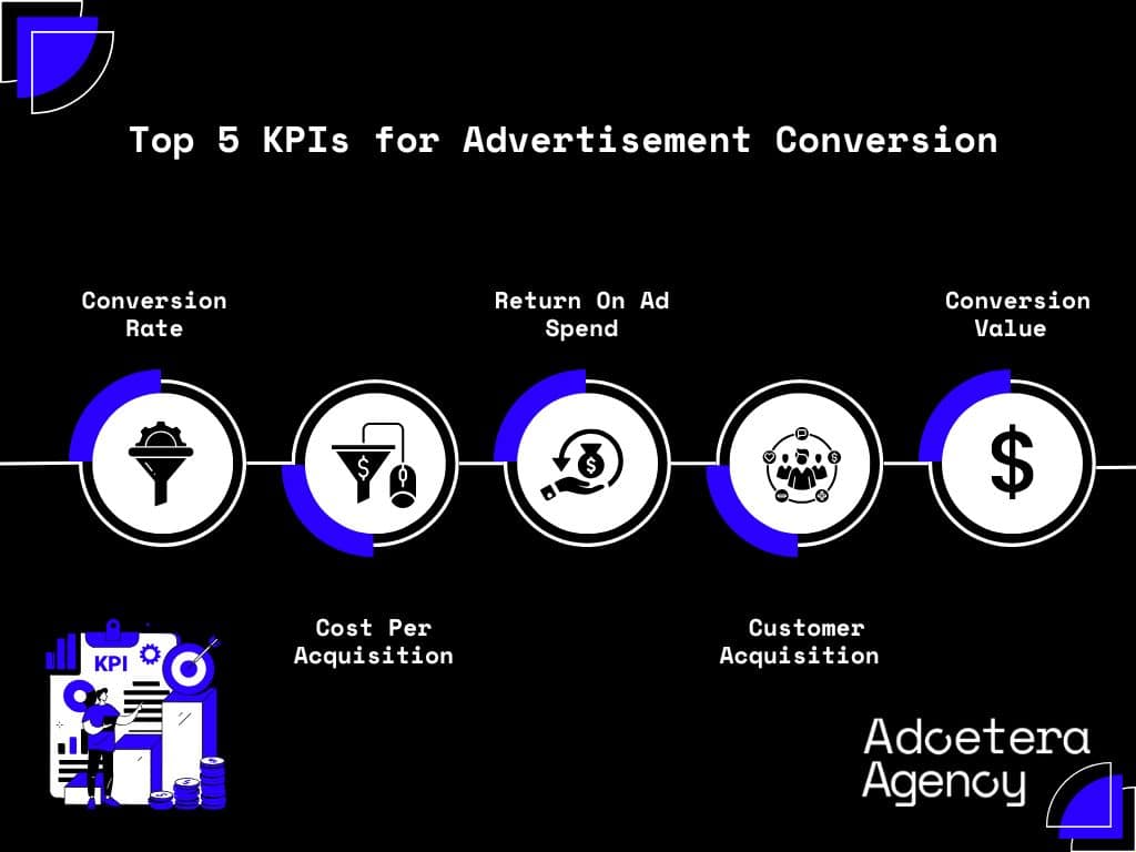 Infographic from Adoetera Agency presenting Top 5 KPIs for Advertisement Conversion: Conversion Rate, Cost Per Acquisition, Return On Ad Spend, Customer Acquisition, and Conversion Value. These KPIs are essential metrics for measuring and optimizing advertisement performance.