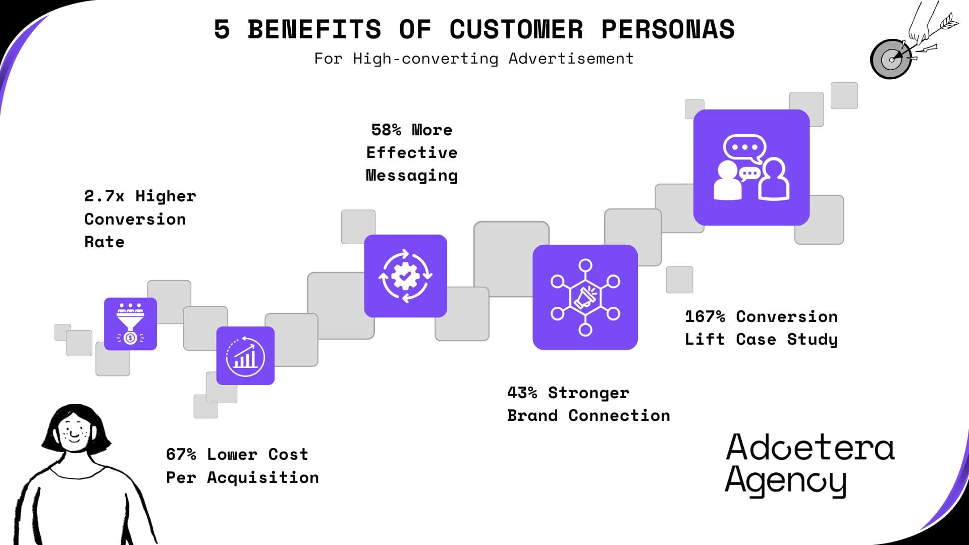 Infographic outlining 5 benefits of using Customer Personas in advertisement, presented by Adoetera Agency. Statistics show increased conversion rates, more effective messaging, stronger brand connection, and lower cost per acquisition for high-converting ads, emphasizing the power of understanding your audience
