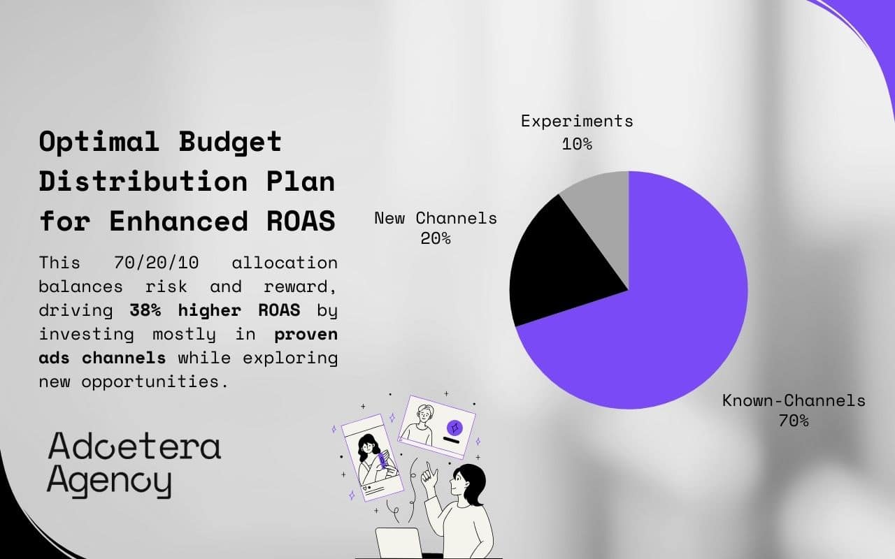The optimal budget distribution for ads channel, a 70/20/10 plan driving higher ROAS. This approach balances proven ads with new channel exploration.